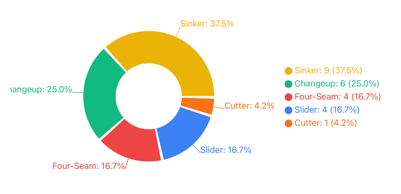 Detailed pitch statistics