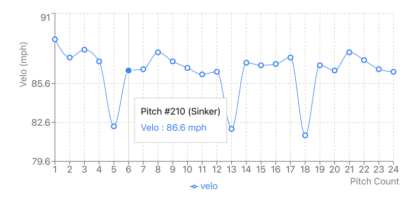Pitch visualization graph